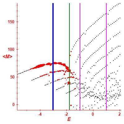 Peres lattice <M>